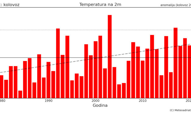 Klimatska analiza kolovoza 2023.