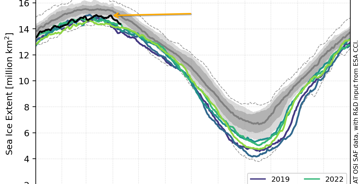 Površina arktičkog leda najviša u zadnjih nekoliko godina
