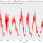 Promjene Sunčevog zračenja tokom vremena